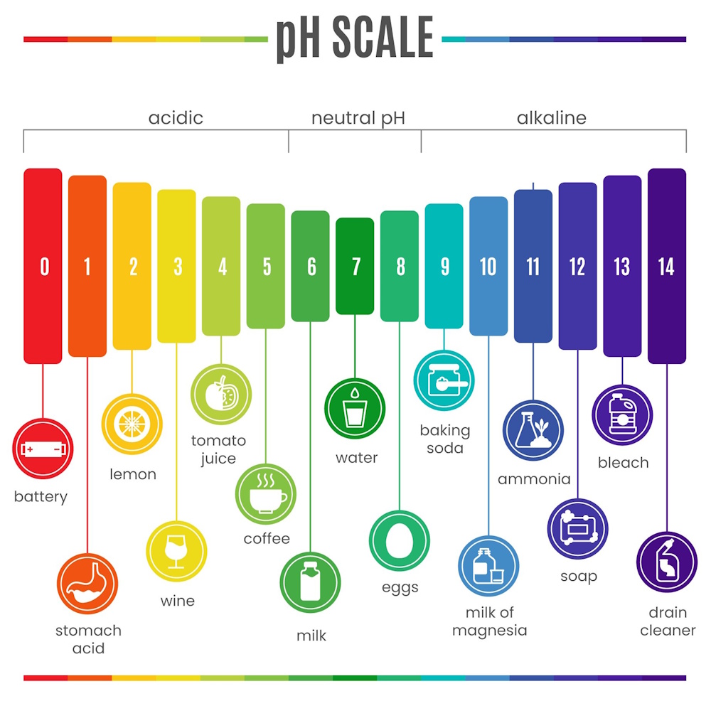 ph scale