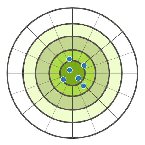 Accuracy and Precision