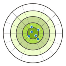 Accurate and Precise