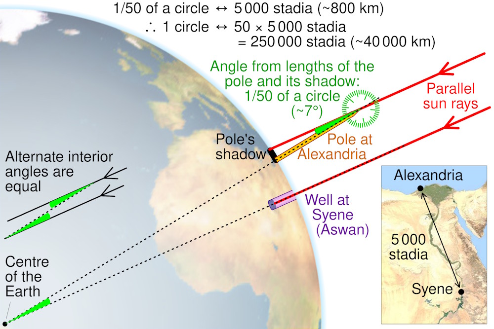 eratosthenes - measure of earth's circumference