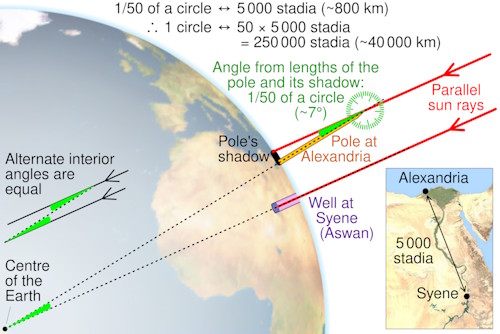 Measuring the Earth's Diameter
