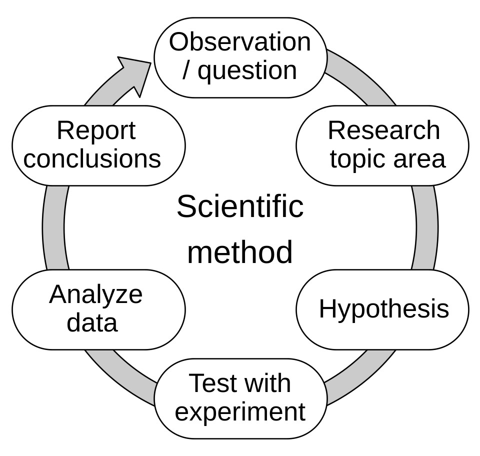 scientific method