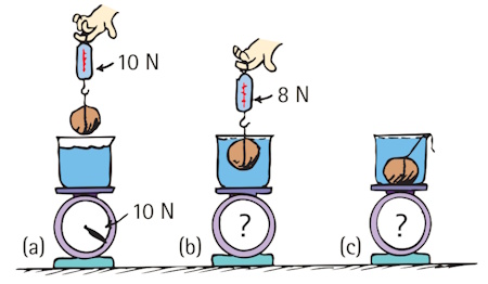 archimedes principle question